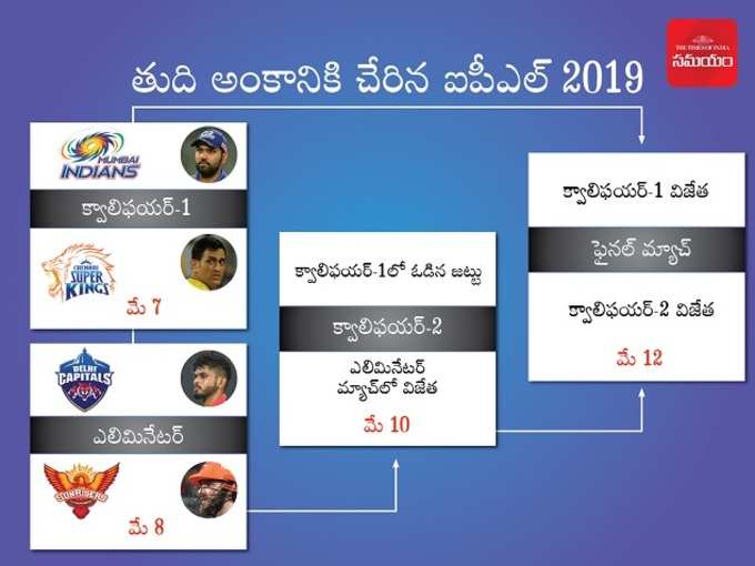 ipl 2019 playoffs schedule