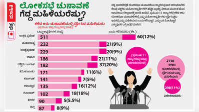 ಲೋಕ ಅಖಾಡದಲ್ಲಿ ಗೆದ್ದ ಮಹಿಳೆಯರೆಷ್ಟು