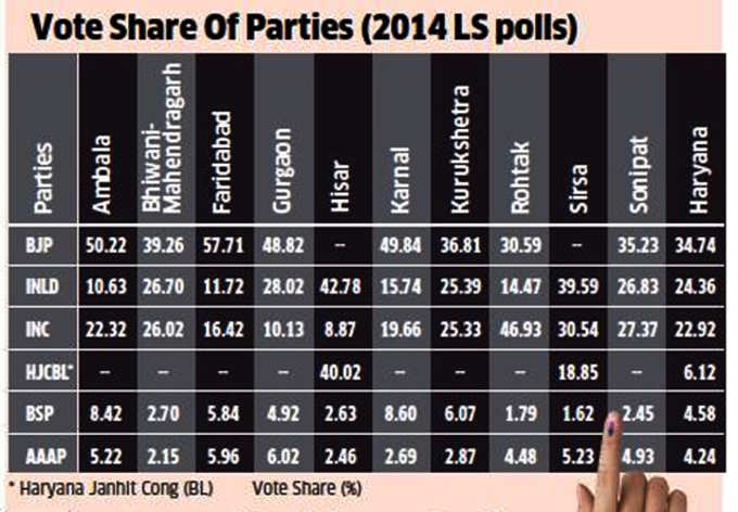 2014 लोकसभा चुनाव में पार्टियों का वोट प्रतिशत