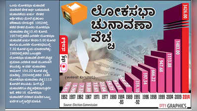 ಲೋಕಸಭಾ ಚುನಾವಣಾ ವೆಚ್ಚ