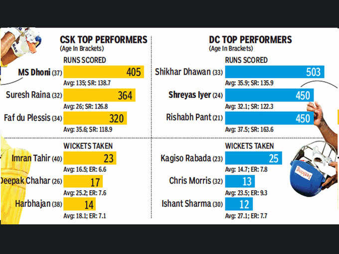 DC vs CSK