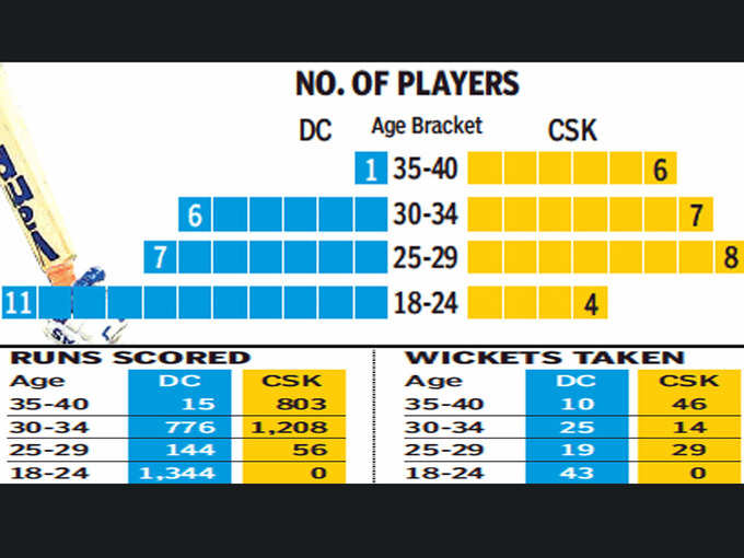 CSK vs DC