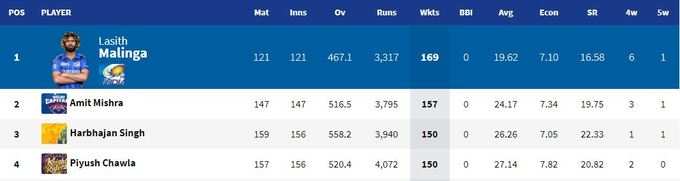 Most Wickets