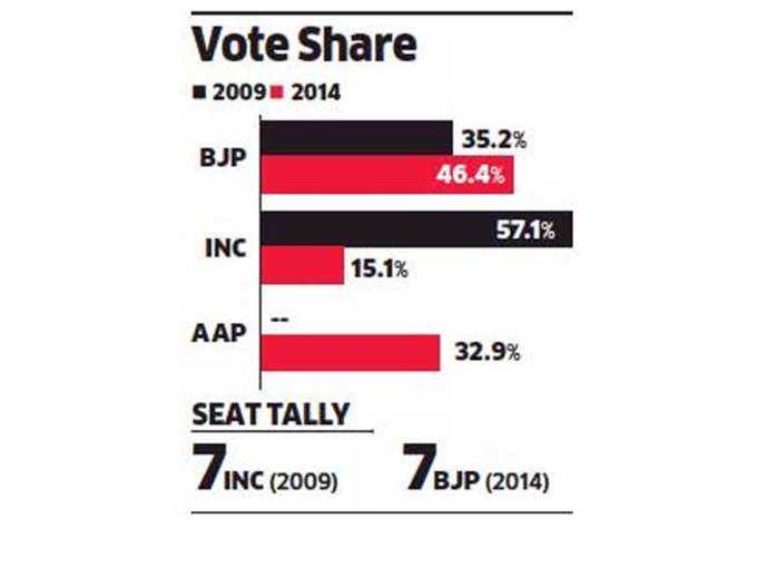 delhi-vote-share