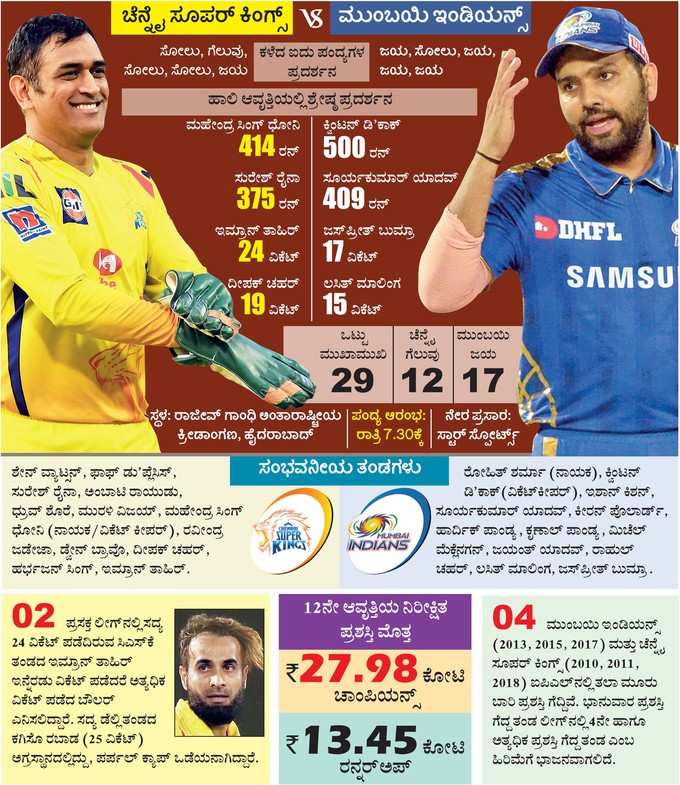 ಐಪಿಎಲ್‌ 2019: ಅಂತಿಮ ಹಣಾಹಣಿ