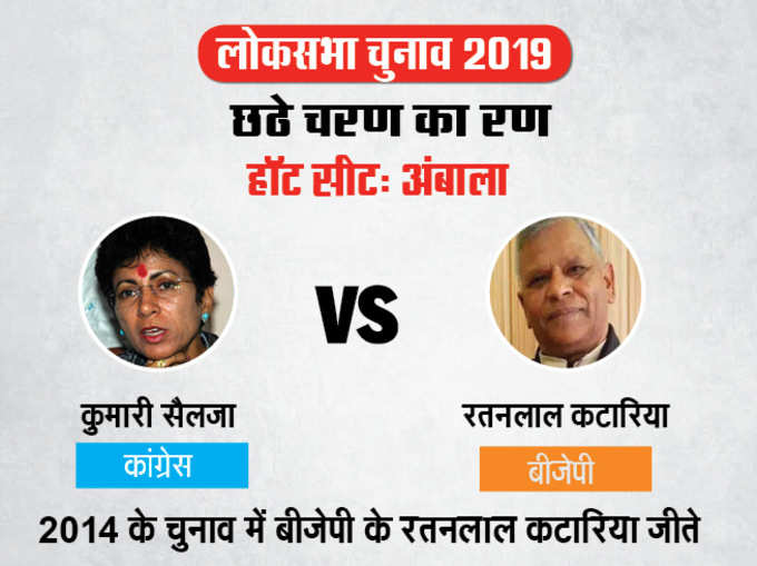 हरियाणा की अंबाला सीट पर कांग्रेस की कुमारी सैलजा और बीजेपी के रतनलाल कटारिया के बीच सीधा मुकाबला है।