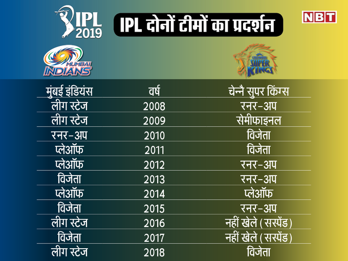IPL के किस सीजन में क्या हुआ