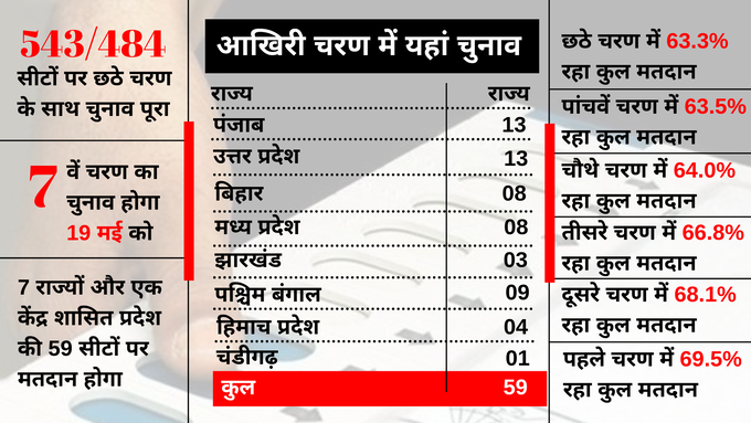 देखें, कितनी सीटों पर बाकी रह गए मतदान