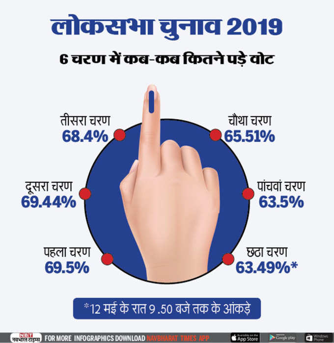 लोकसभा चुनाव में वोटिंग पर्सेंट