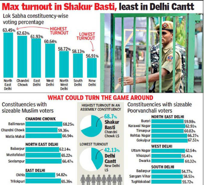 दिल्ली के मुस्लिम बहुल इलाकों में जोरदार वोटिंग