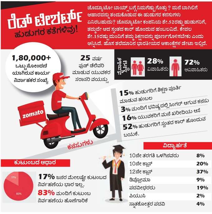 ಜೊಮ್ಯಾಟೋ ಡೆಲಿವರಿ ಬಾಯ್ಸ್‌