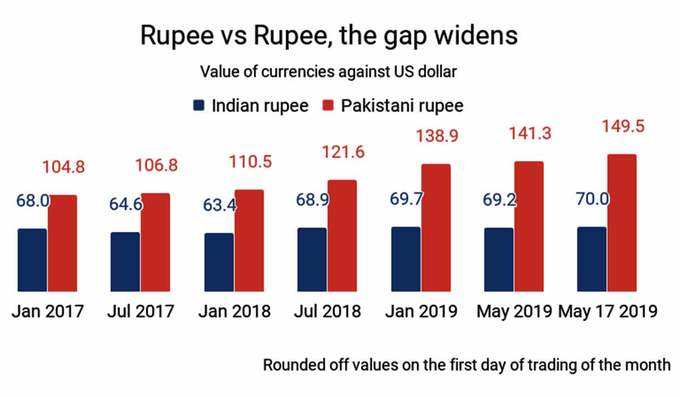 Rupee-Graph