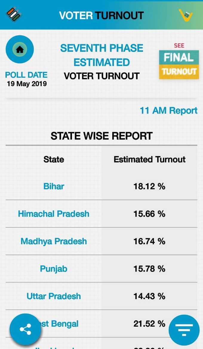 लोकसभा चुनाव के सातवें चरण में सुबह 11 बजे तक बिहार में 18.12%, हिमाचल प्रदेश में 15.66%, मध्य प्रदेश में 16.74%, पंजाब में 15.78%, यूपी में 14.43% और पश्चिम बंगाल में 21.52% मतदान दर्ज किया गया।