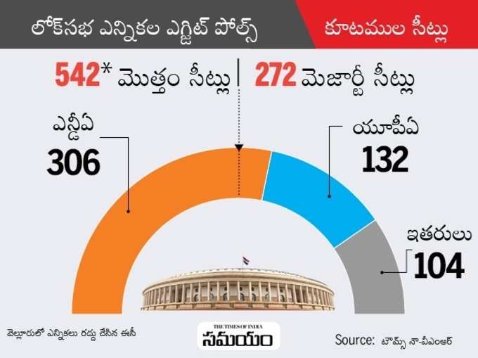 టైమ్స్ నౌ -వీఎంఆర్ సర్వే