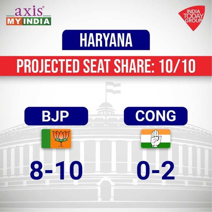 इंडिया टुडे के एग्जिट पोल में हरियाणा में बीजेपी को 8 से 10 सीट और कांग्रेस को 0 से 2