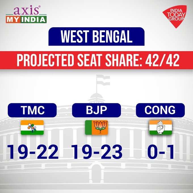 इंडिया टुडे ऐक्सिस के एग्जिट पोल में पश्चिम बंगाल में बीजेपी को बड़ा फायदा, 19 से 23 सीटें
