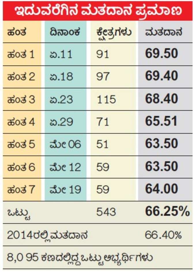 ಮತದಾನದ ಪ್ರಮಾಣ