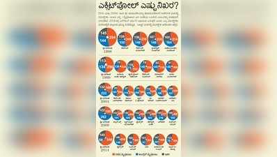 Exit Polls: ಹಿಂದಿನ 5ರಲ್ಲಿ ನಿಜವಾಗಿದ್ದೇ ಕಡಿಮೆ