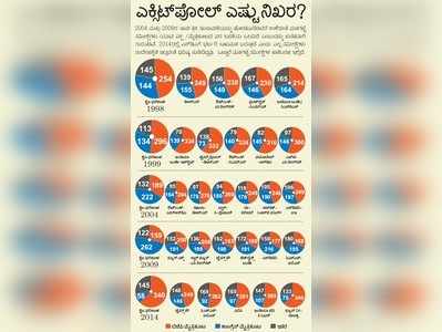 Exit Polls: ಹಿಂದಿನ 5ರಲ್ಲಿ ನಿಜವಾಗಿದ್ದೇ ಕಡಿಮೆ