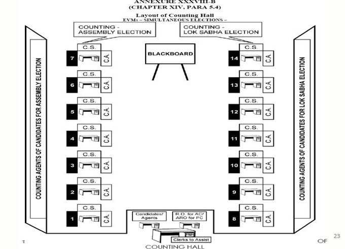 EVM Counting