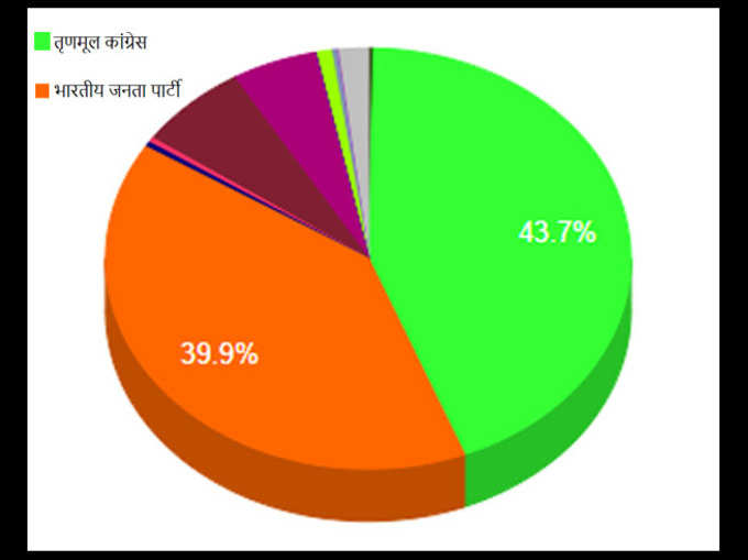 पश्चिम बंगाल में भारतीय जनता पार्टी और तृणमूल कांग्रेस का वोट शेयर-