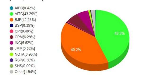 बीजेपी के वोट प्रतिशत में जबरदस्त इजाफा