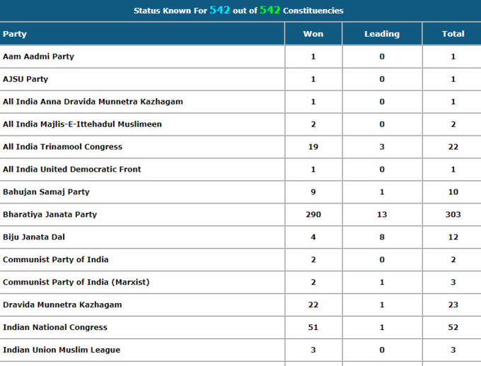 अब तक बीजेपी अकेली 290 सीटों पर जीत दर्ज कर चुकी है और 13 सीटों पर आगे चल रही है। वहीं कांग्रेस को 51 सीटों पर जीत हासिल हुई है और गिनती में एक सीट पर आगे है।
