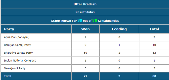 देखें उत्तर प्रदेश में कौन जीता कितनी सीटें और कौन चल रहा आगे
