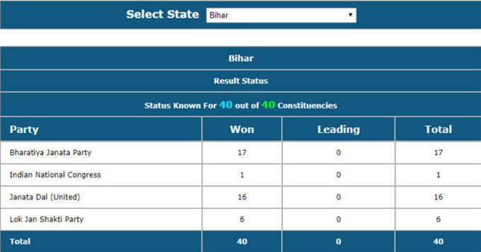 बिहार में किस पार्टी को कितनी सीटें