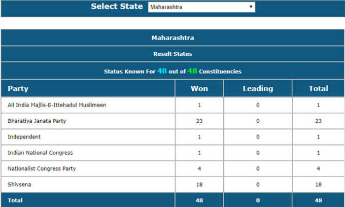 महाराष्ट्र में किस पार्टी को कितनी सीटें