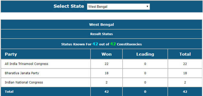 बंगाल में किस पार्टी को कितनी सीटें