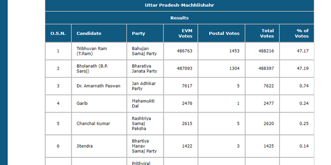 जानें क‍ि‍से मिले क‍ितने वोट