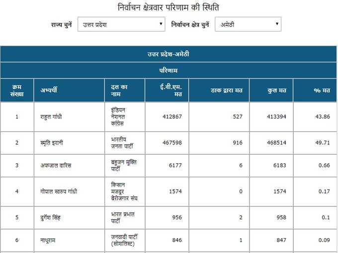 AMETHI RESULT