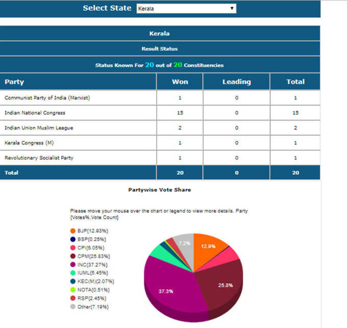 केरल के नतीजे