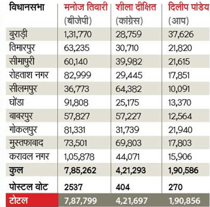 पूर्वी दिल्ली में ऐसा रहा वोटों का गणित