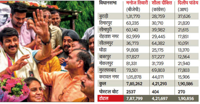 ईस्ट दिल्ली सीट पर वोटों का गणित