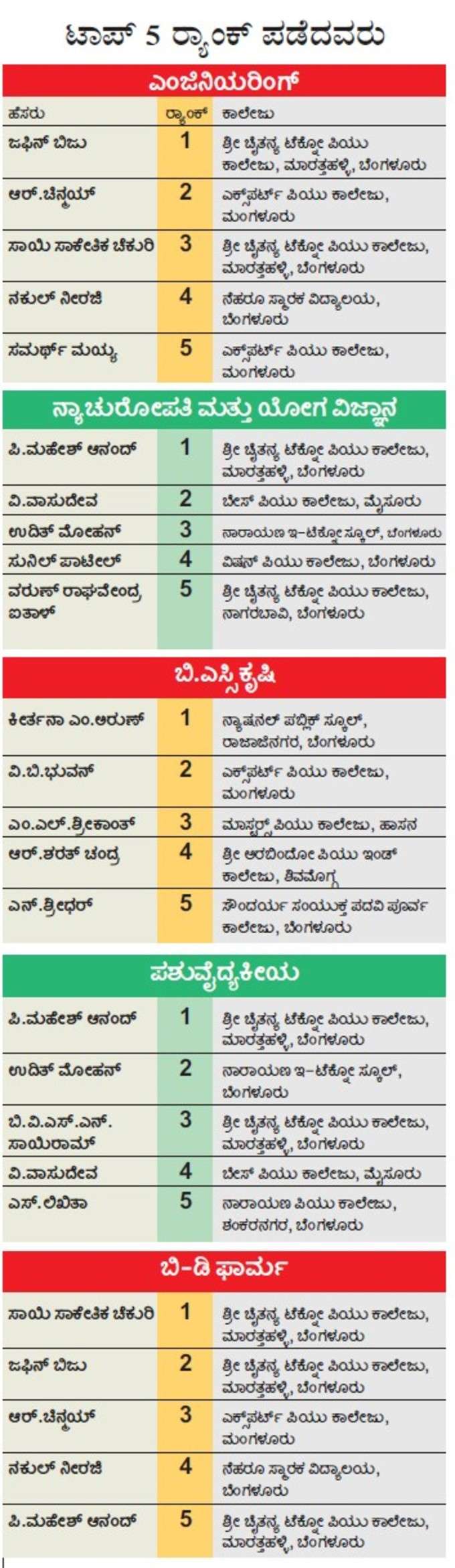 ಸಿಇಟಿ ಟಾಪರ್‌ಗಳು