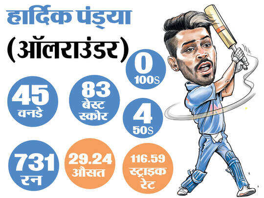 देखें, वर्ल्ड कप में क्यों खास हैं हार्दिक पंड्या? - why hardik pandya is a very important for team india - Navbharat Times देखें, वर्ल्ड कप में क्यों खास हैं हार्दिक पंड्या? - why hardik pandya is a very important for team india - Navbharat Times