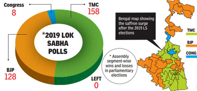 2019 के लोकसभा चुनाव में विधानसभावार TMC से कुछ ही पीछे है BJP