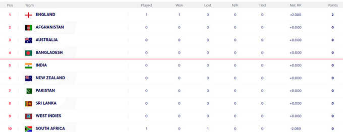 Points Table