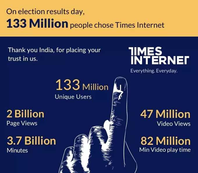 ಲೋಕಸಭಾ ಫಲಿತಾಂಶ ತಿಳಿಯಲು ಟೈಮ್ಸ್ ಇಂಟರ್‌ನೆಟ್‌ಗೆ ಭೇಟಿ ಕೊಟ್ಟವರು 13.3 ಕೋಟಿ ಜನ