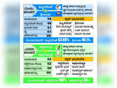 ಇಂದು ಕಿವೀಸ್‌ಗೆ ಸಿಂಹಳೀಯರ ಸವಾಲು