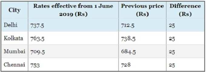 Non-subsidized LPG cylinder