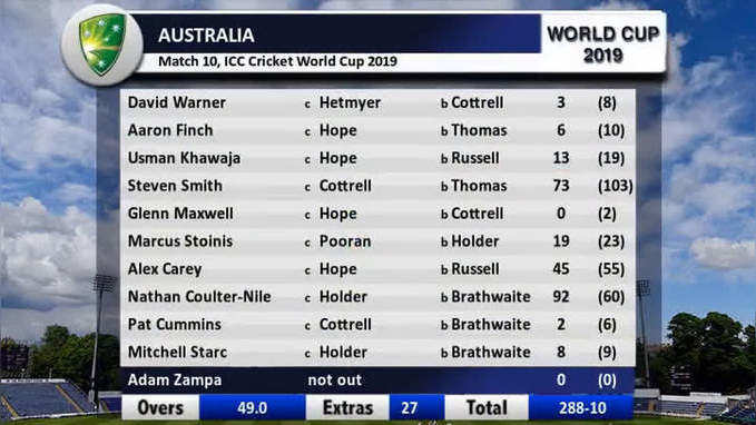 ऑस्ट्रेलियाची वेस्ट इंडिजवर १५ धावांनी मात