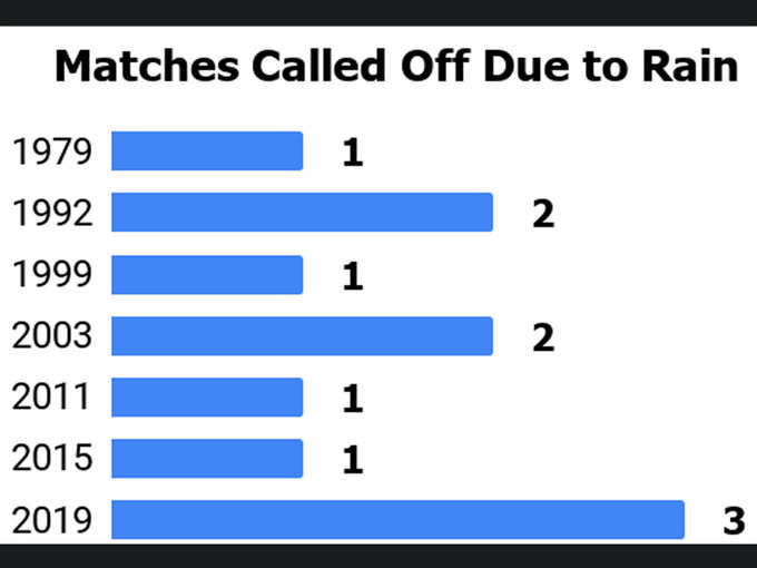 कब- कितने मैच बारिश से हुए रद्द