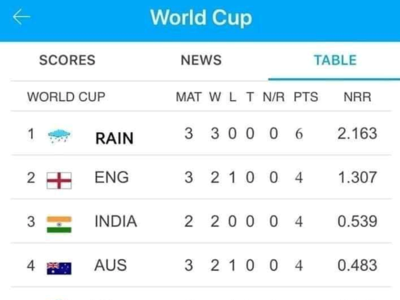 वर्ल्ड कप में बारिश विलेन, फैंस ने पॉइंट्स टेबल में टॉप पर रखा