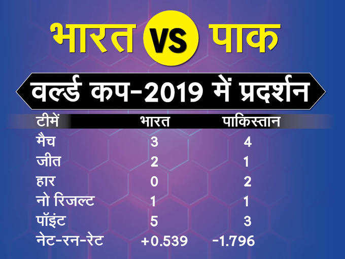 वर्ल्ड कप-2019 में प्रदर्शन