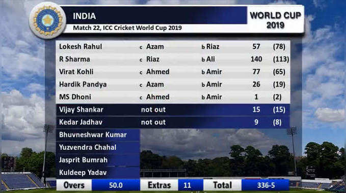 भारताचा विराट विजय; पाकिस्तानवर ८९ धावांनी मात 