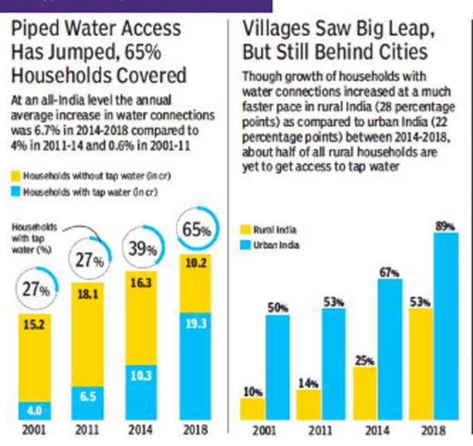 हर घर तक नल से पानी सप्लाइ का आंकड़ा बढ़ा है