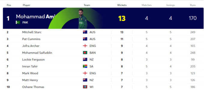 mohmmad-amir-icc-wickets-monday